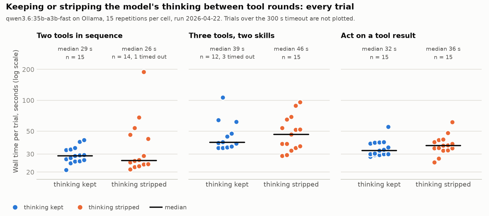 Chart of results from the keep-versus-strip experiment