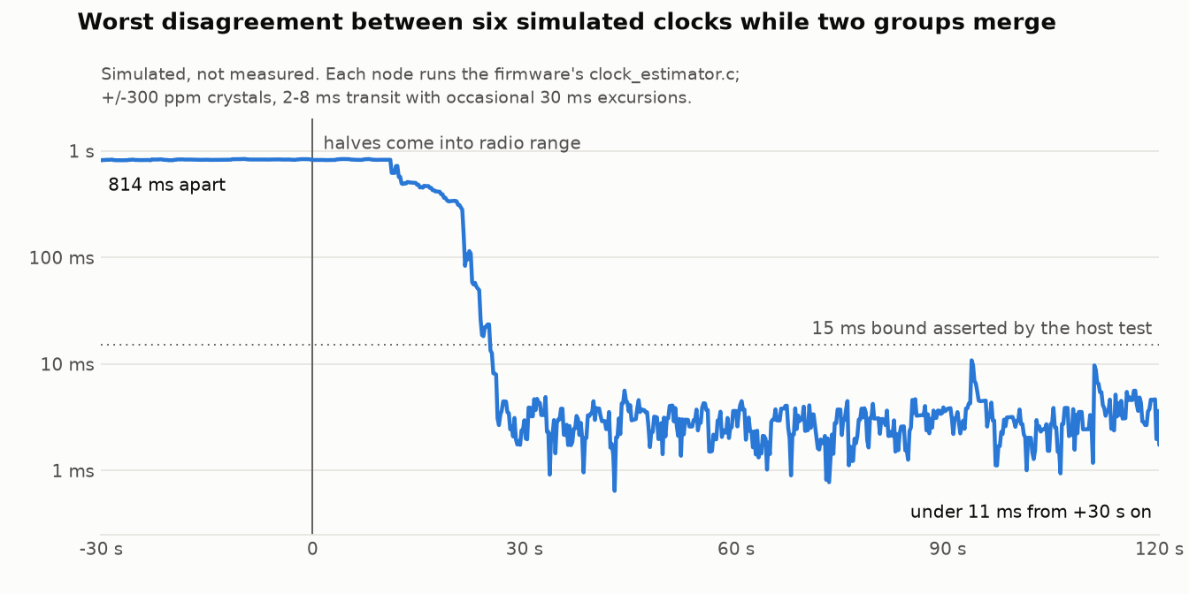 Chart: worst disagreement between six simulated clocks falls from 814 ms to under 11 ms within 30 seconds of two groups meeting