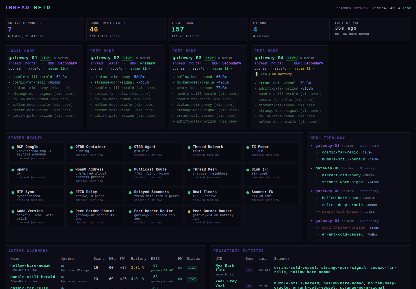Dashboard: four gateways, their scanners with signal strength, a grid of system health checks and the mesh topology